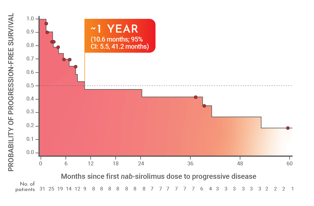 Progression-Free Survival