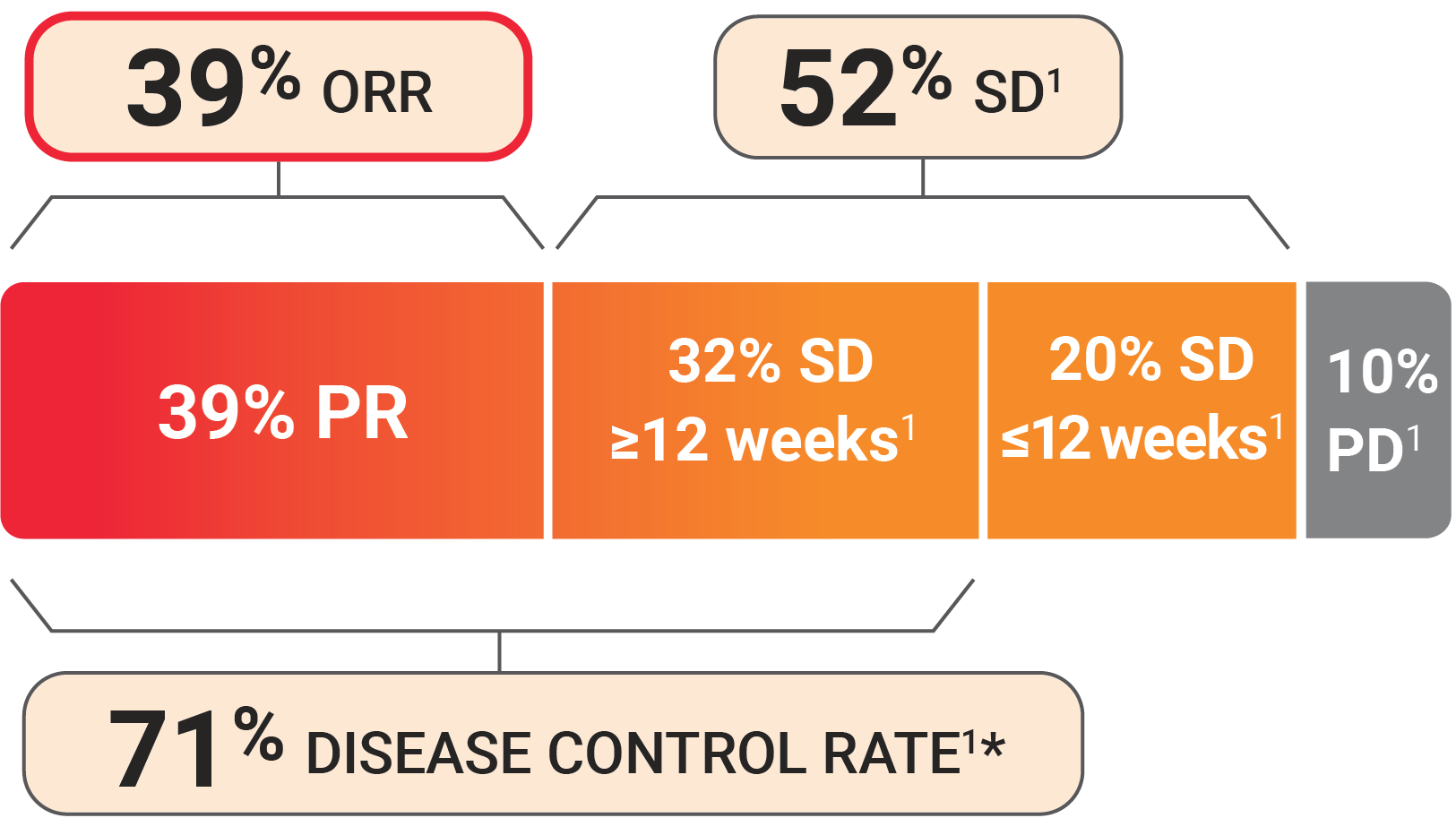 Overall Response Rate, Stabile Disease, Disease Control Rate 